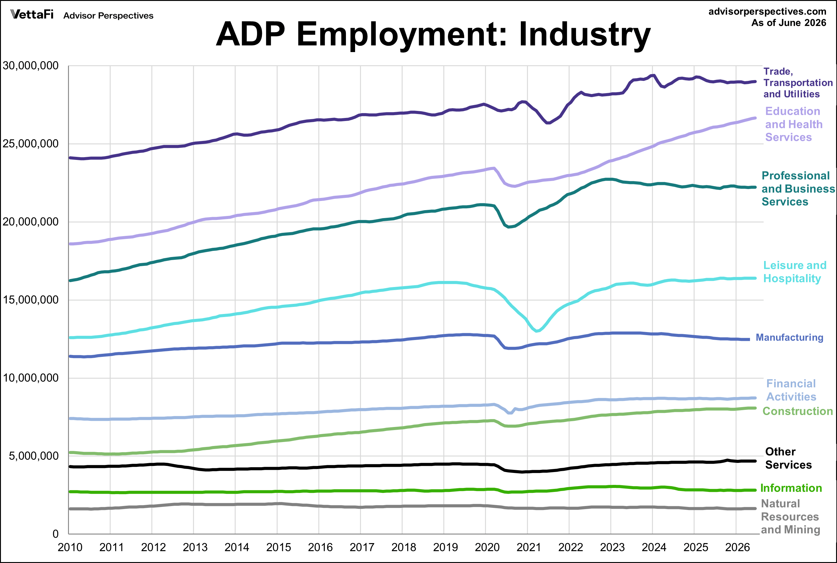 ADP Nonfarm Private Employment Industry Linear
