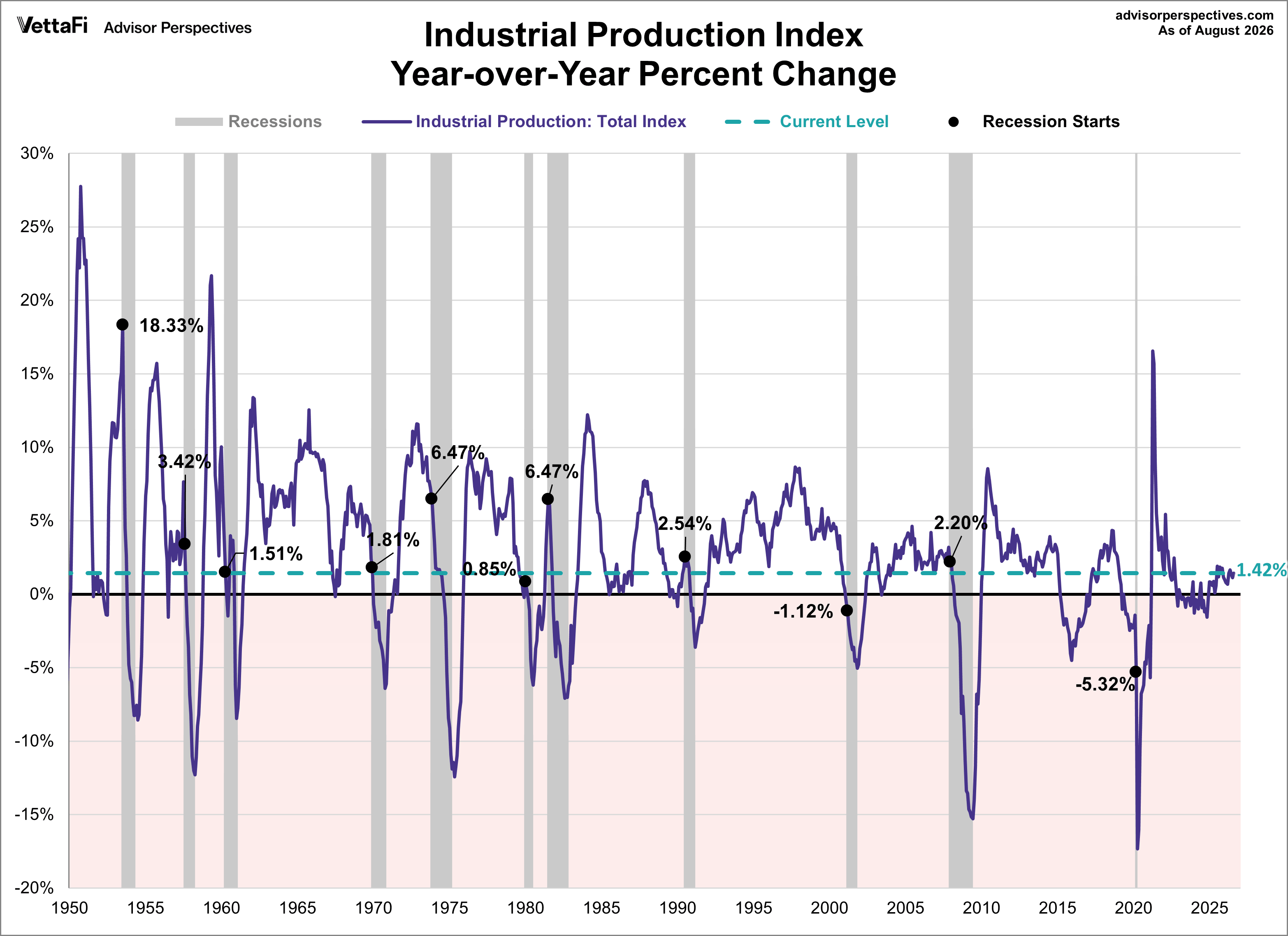 Industrial Production year over year