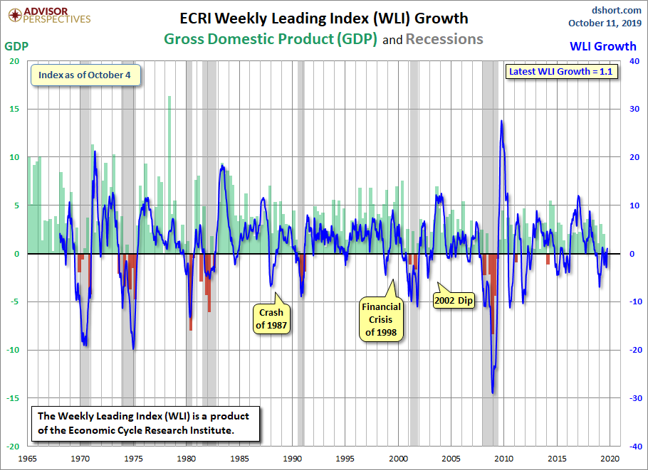 WLI Growth since 1965