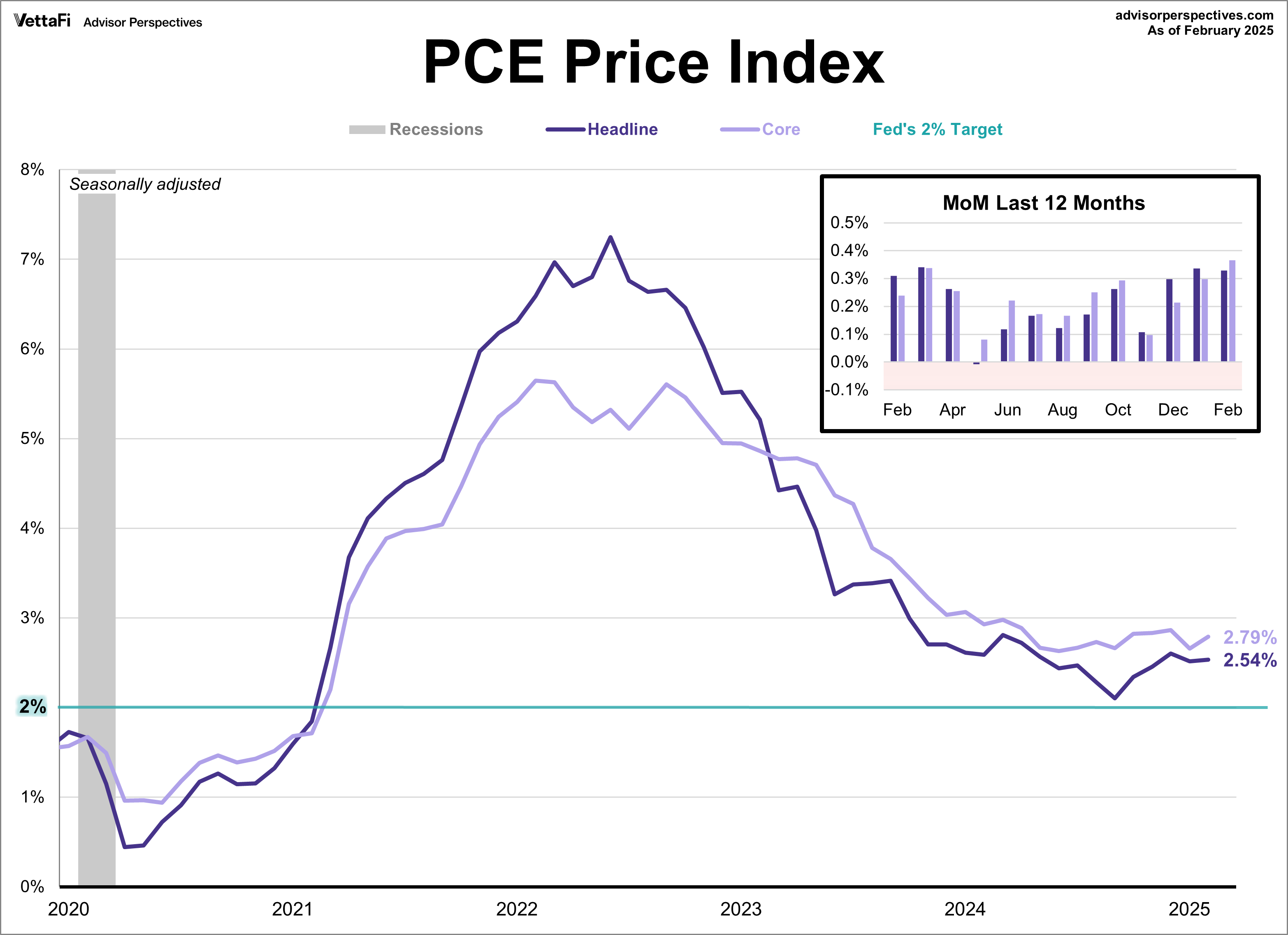PCE Price Index