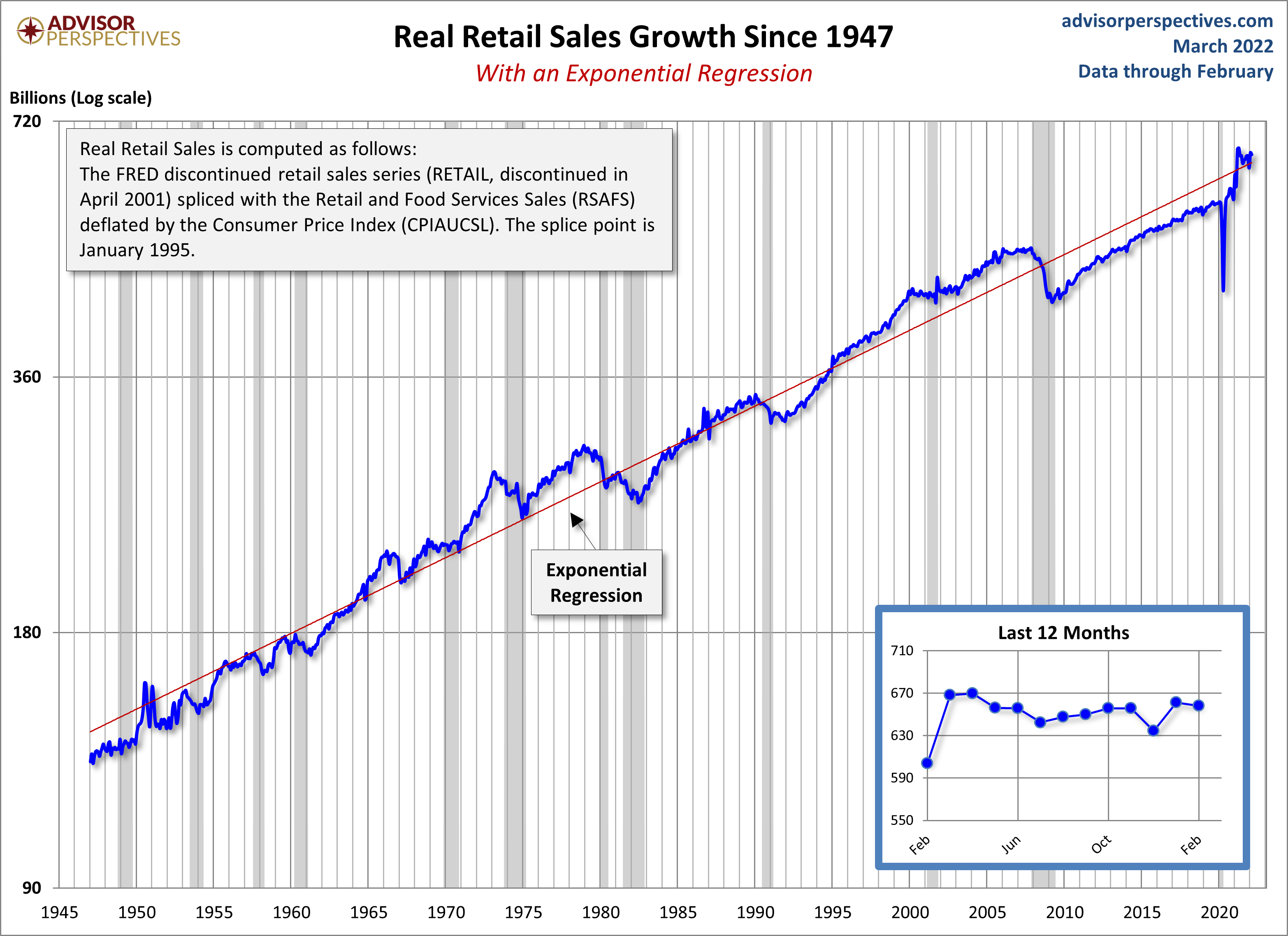 Real Retail Sales