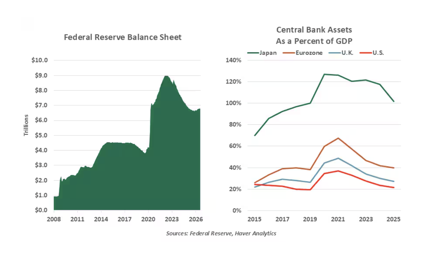 federal reserve balance sheet