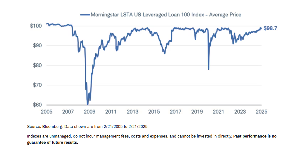 Bank loan prices have dropped sharply at times
