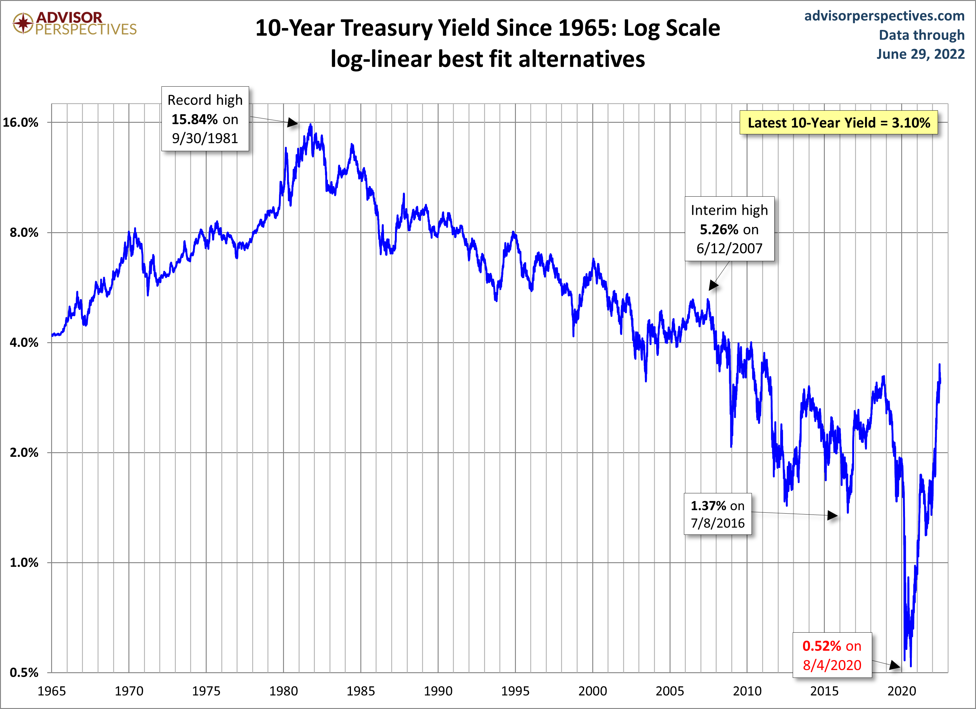 10-year Yield Log Scale