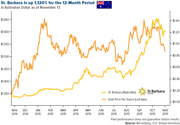 St. Barbara Is up 1,1120% for the 12-Month Period