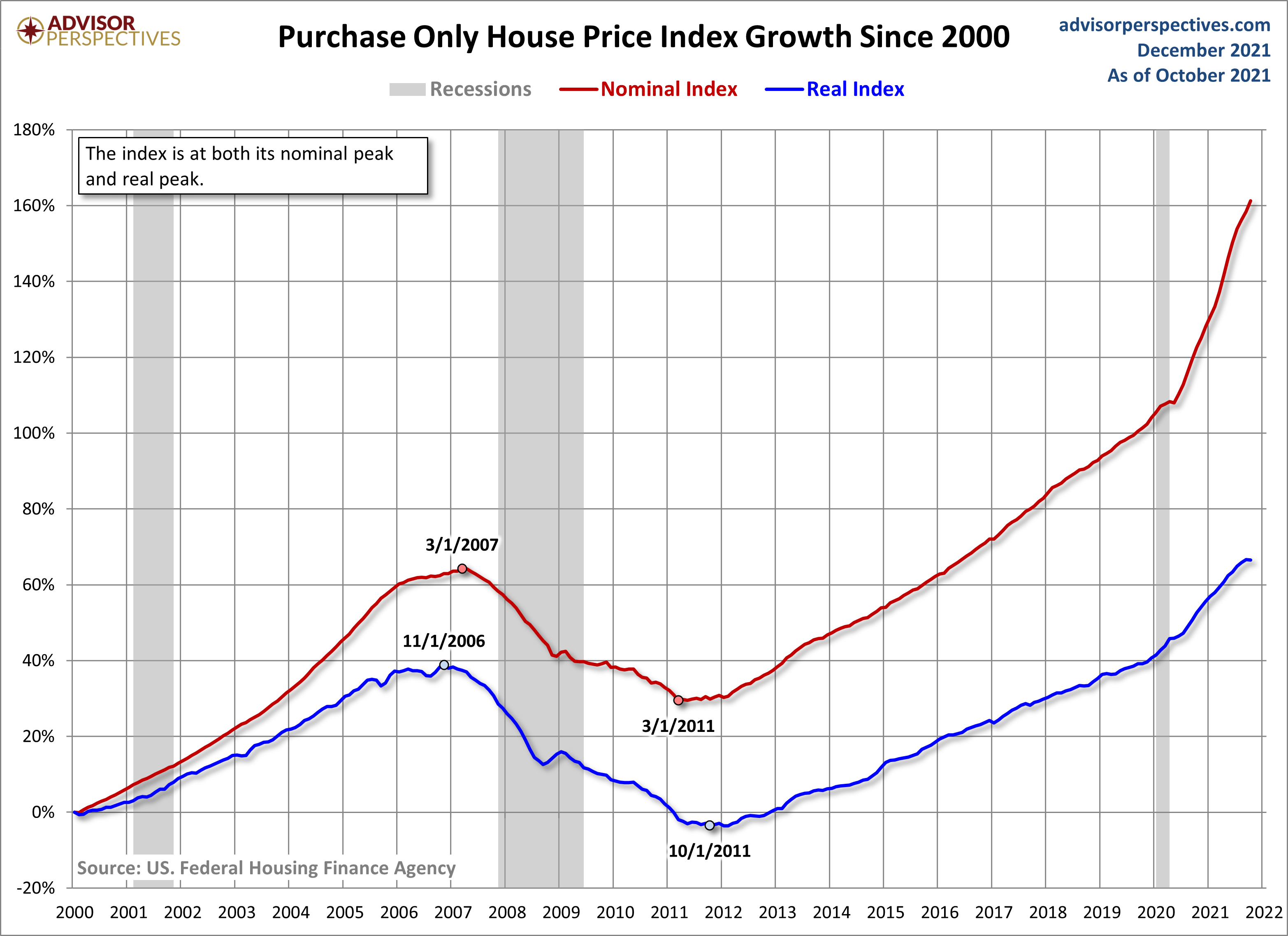 HPI Growth since 2000