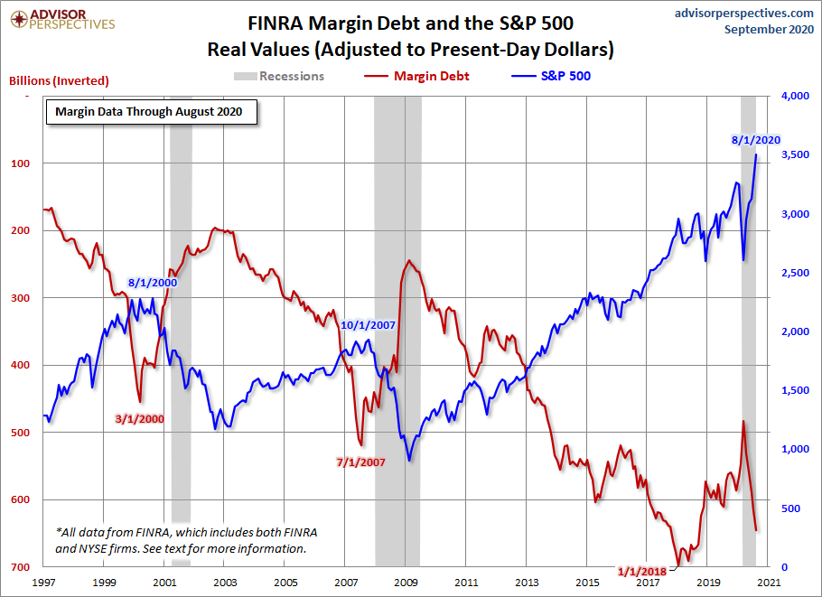 Margin Debt Inverted