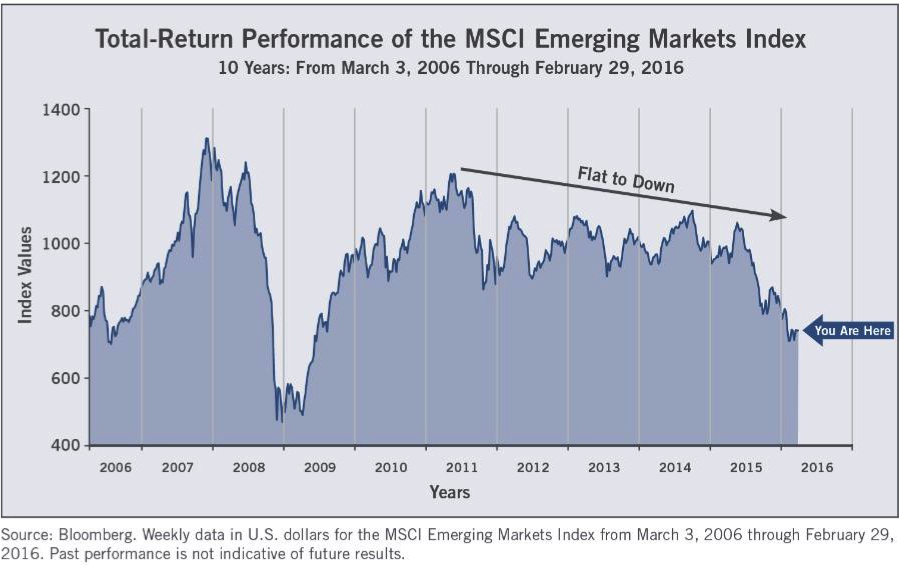 Msci Emerging Markets Index Chart