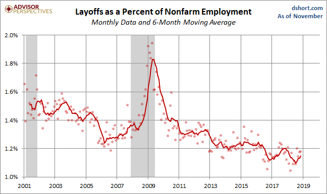 Layoffs