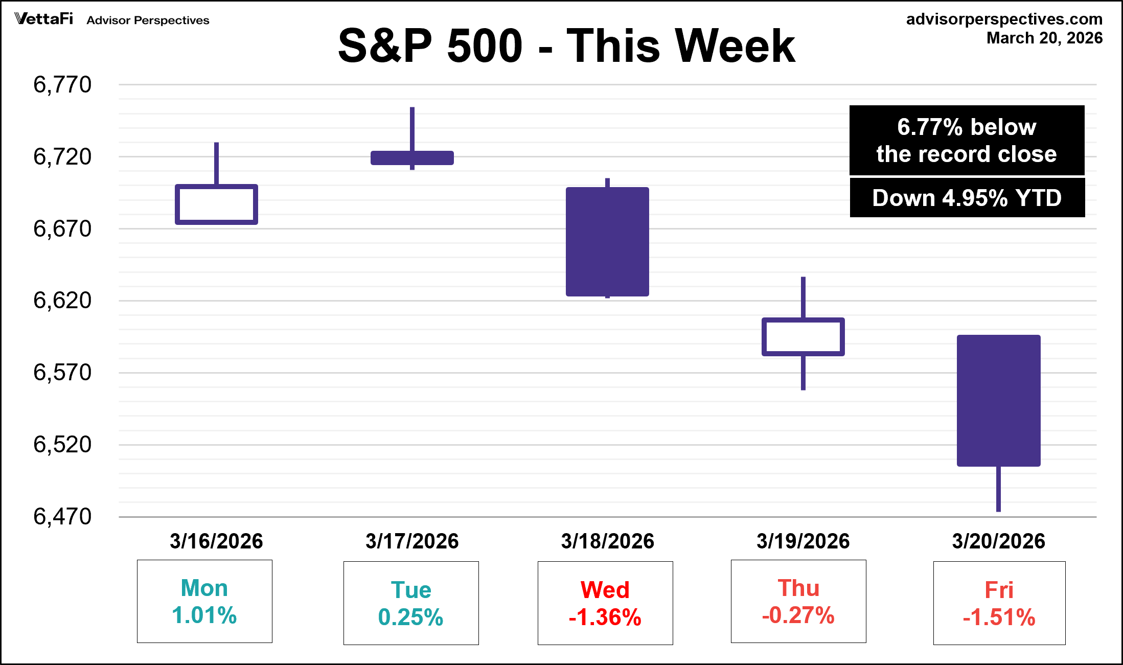 SP500 This Week