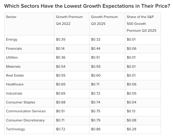 which sectors have lowest growth
