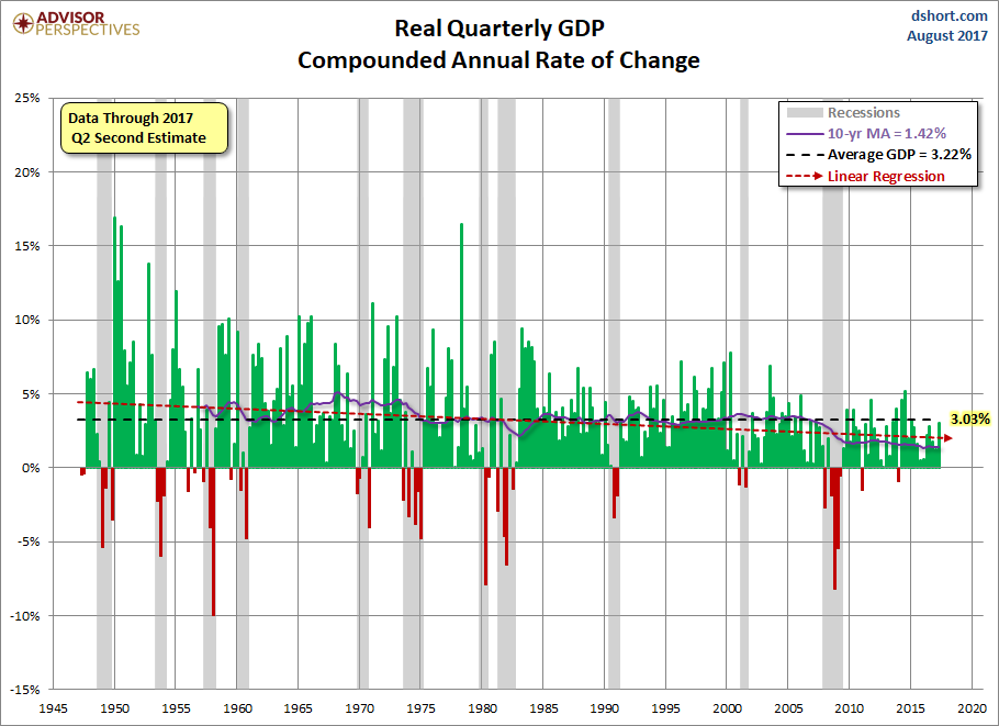 Quarterly GDP since 1947