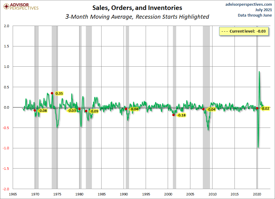 Sales Orders and Inventories