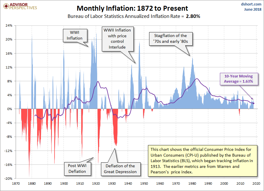 Inflation Since 1872