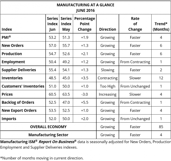 ISM June 2016