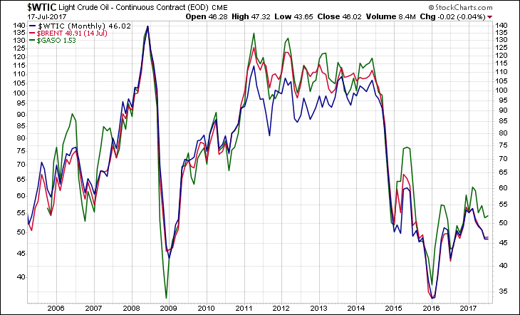 WTIC BRENT GASO