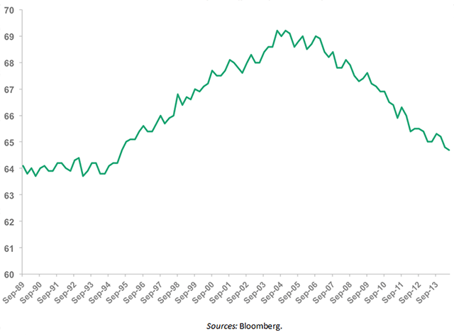 Homeownership Rate