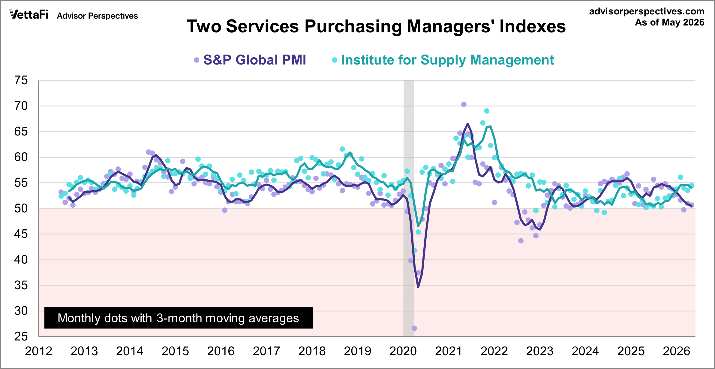 Markit (S&P Global) Services PMI and ISM Services PMI