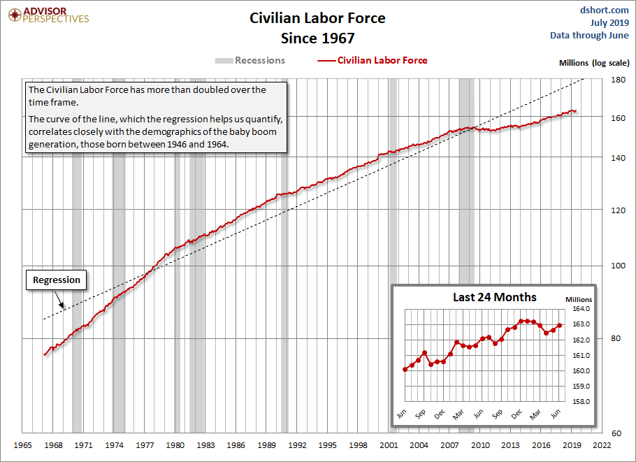 Civilian Labor Force