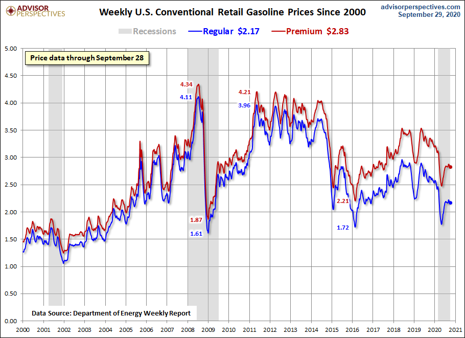 Weekly Gas Prices Since 2000