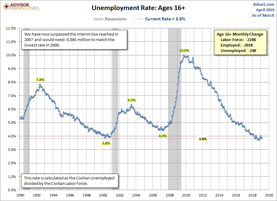 Unemployment Rate since 1990
