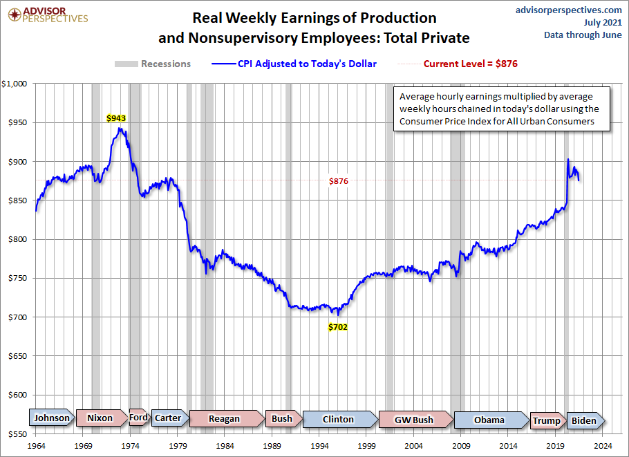 Real Weekly Earnings