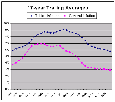 17-year trailing averages