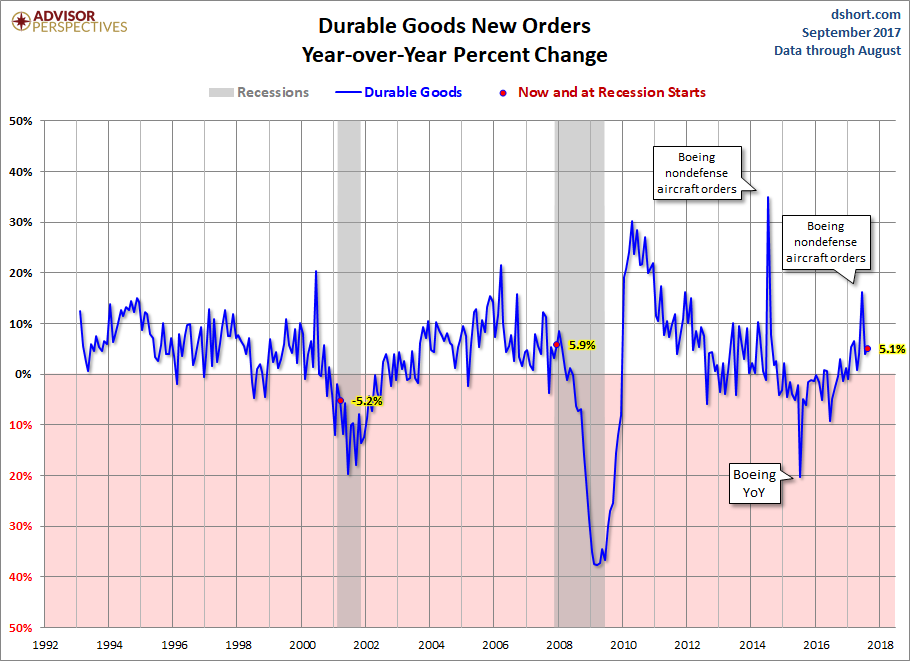 Core Durable Goods