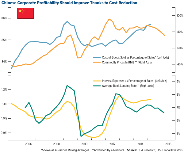 Chinese Corporate Profitability Should Improve Thanks to Cost Reduction