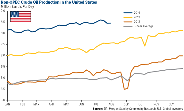 Non-OPEC Crude Oil Production in the United States