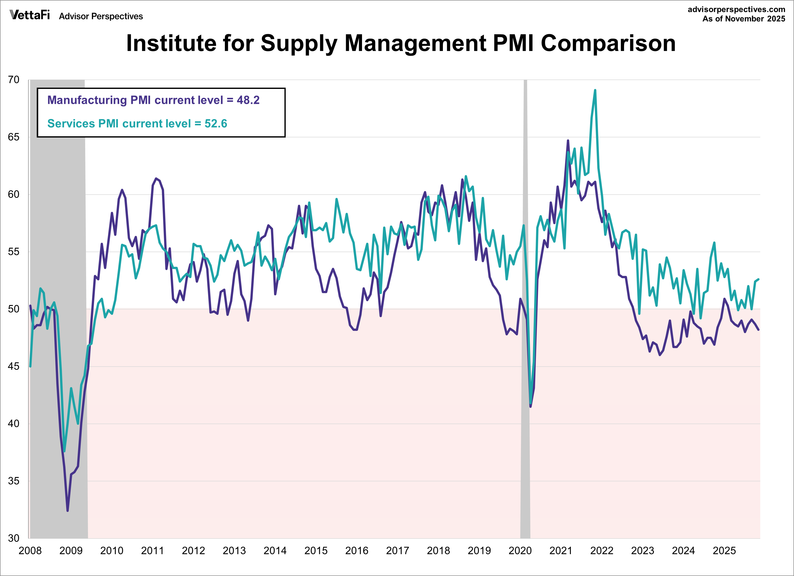 ISM Services PMI: Highest Level Since February - dshort - Advisor ...
