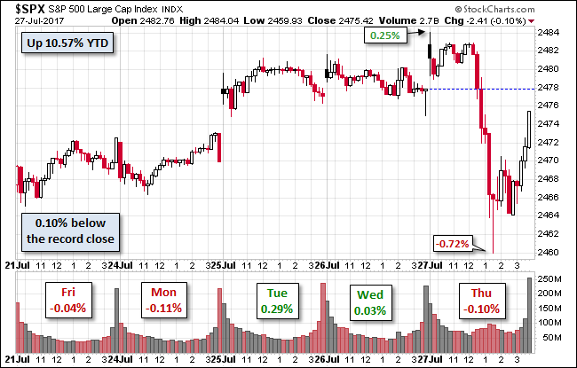 S&P 500