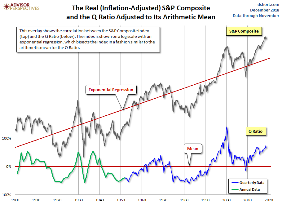 Q Ratio and the Market