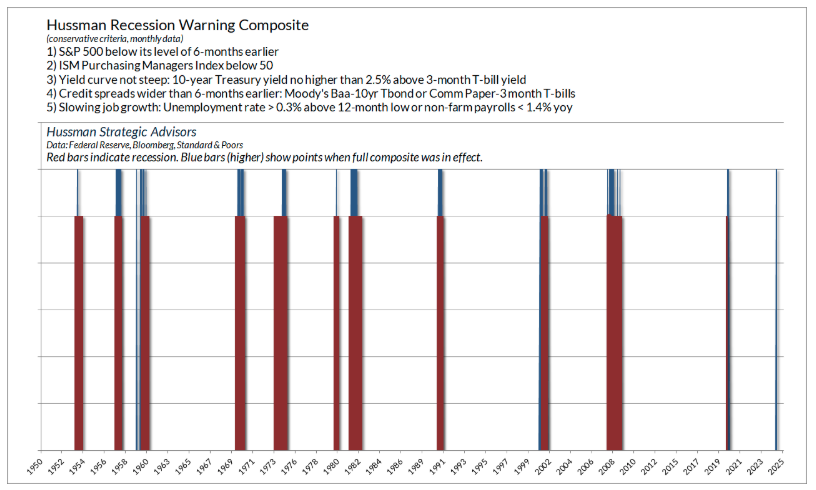 Hussman recession