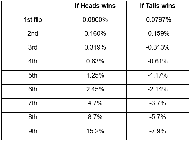 heads tails