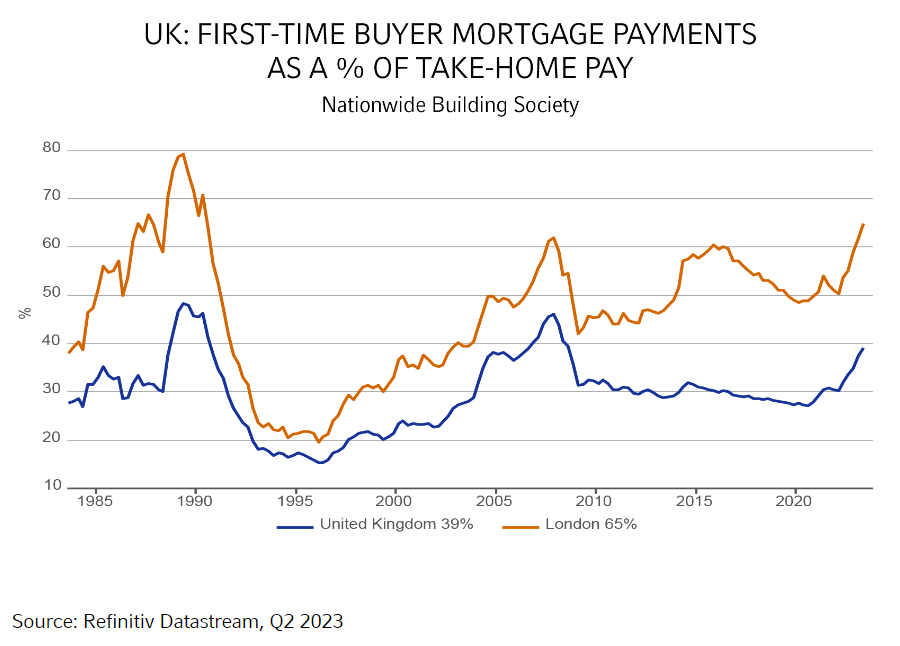 First Time Buyer Mortage Payments as A percentage of Take home pay