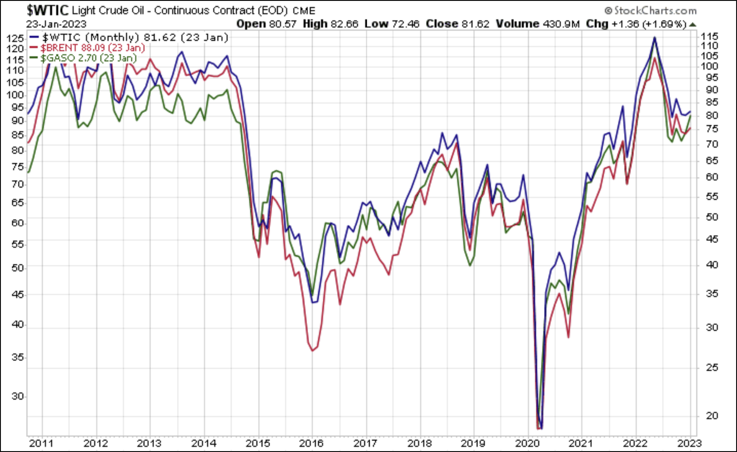 WTIC BRENT GASO