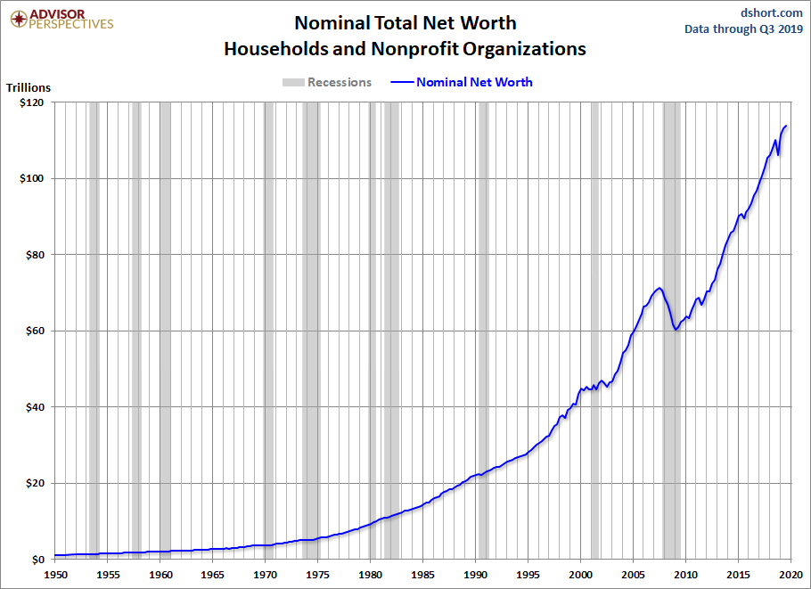 Household Net Worth