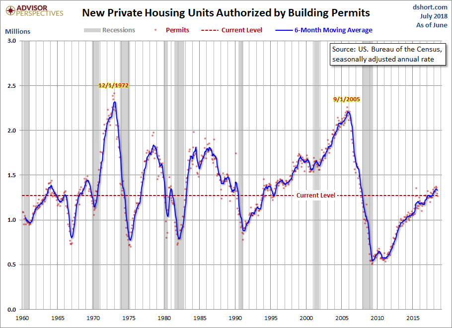 Housing Permits