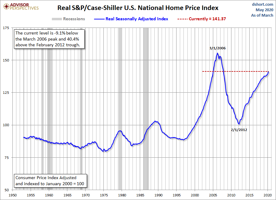 Home Price Index since 1953