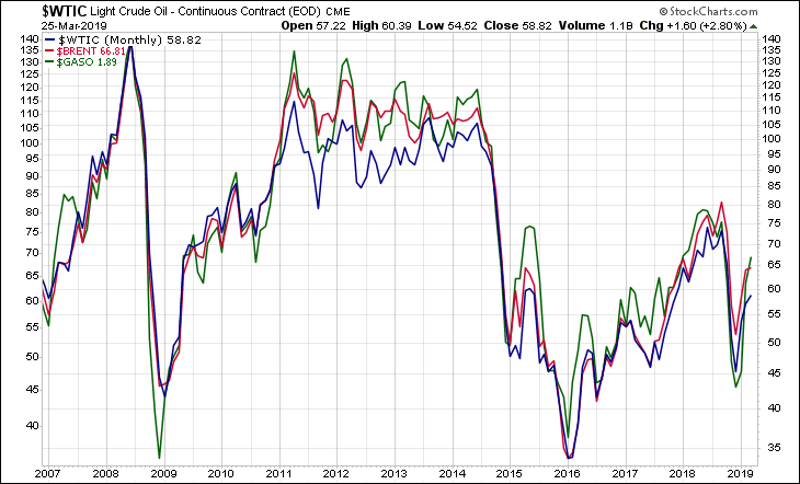 WTIC BRENT GASO
