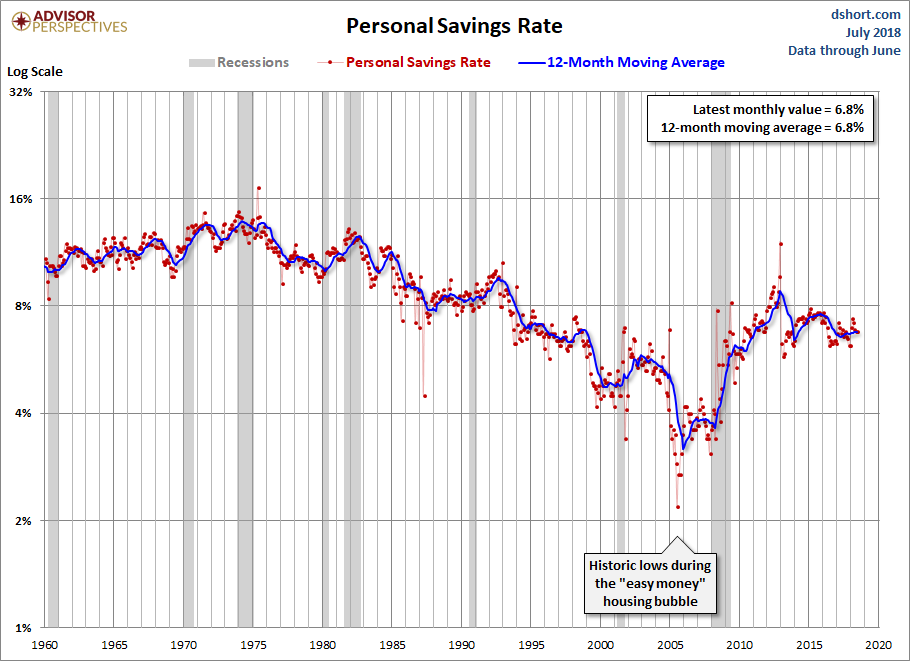 Personal Savings Rate