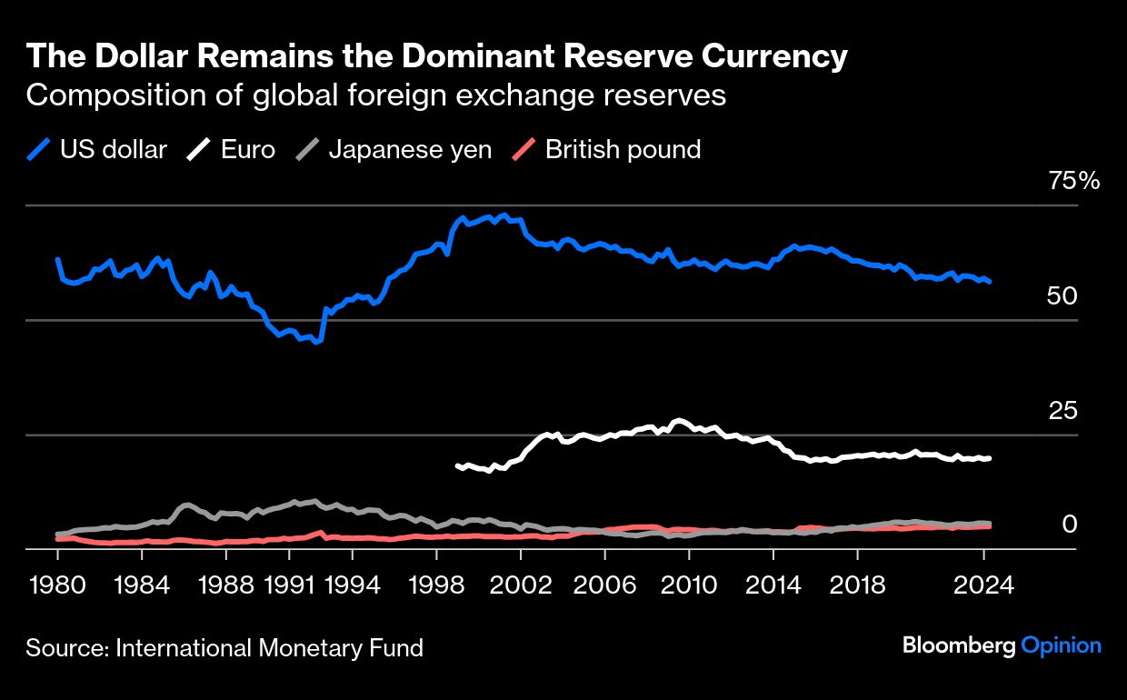dollar remains
