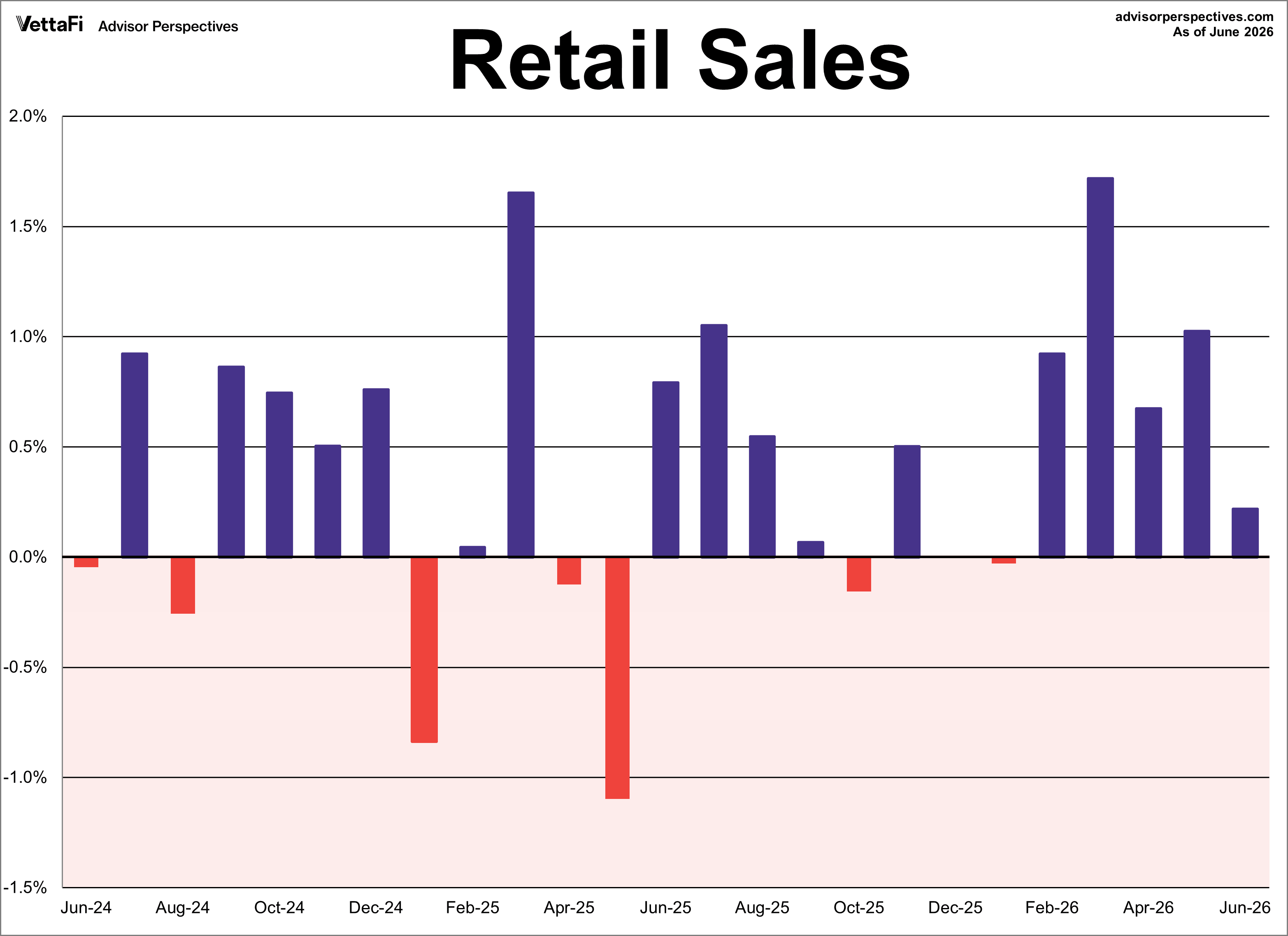 Retail Sales Month Over Month