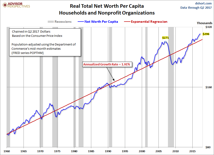 Net Worth Per Capita