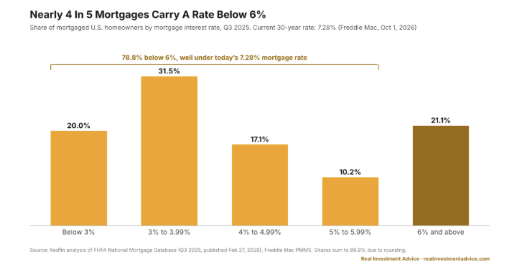 nearly 4 in 5 mortgages