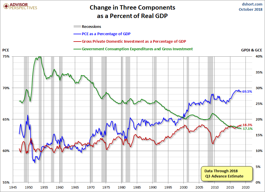 Three Components of GDP