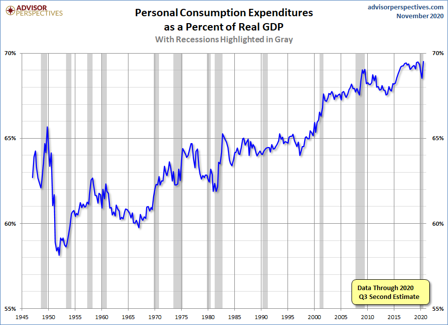 PCE Percent of GDP