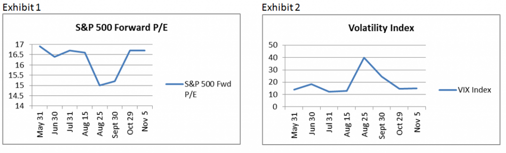 S&P 500 Forward P/E, Volatility Index