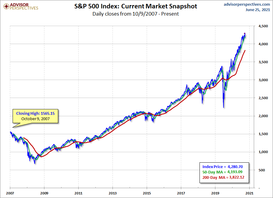 S&P 500 MAs